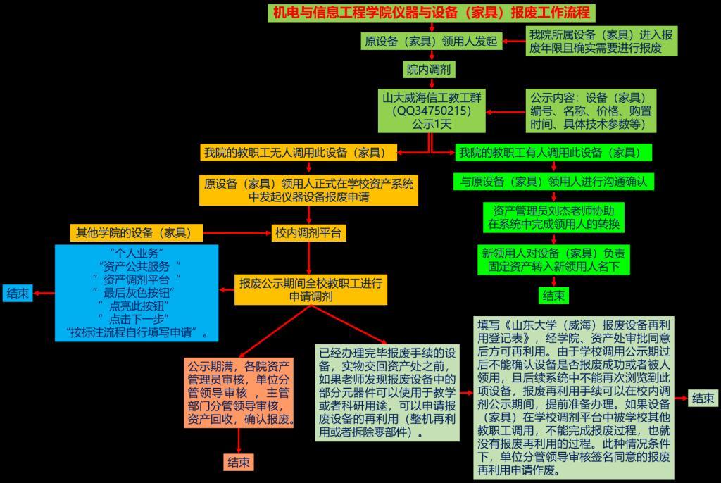 流程图 流程图